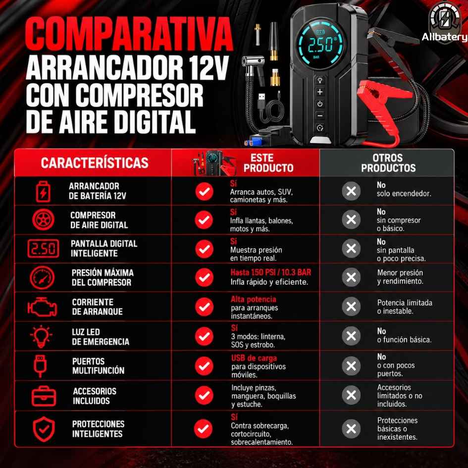 AllBatery - Compresor de Aire Portátil + Partidor de Batería + Power Bank - Oferta 30% off